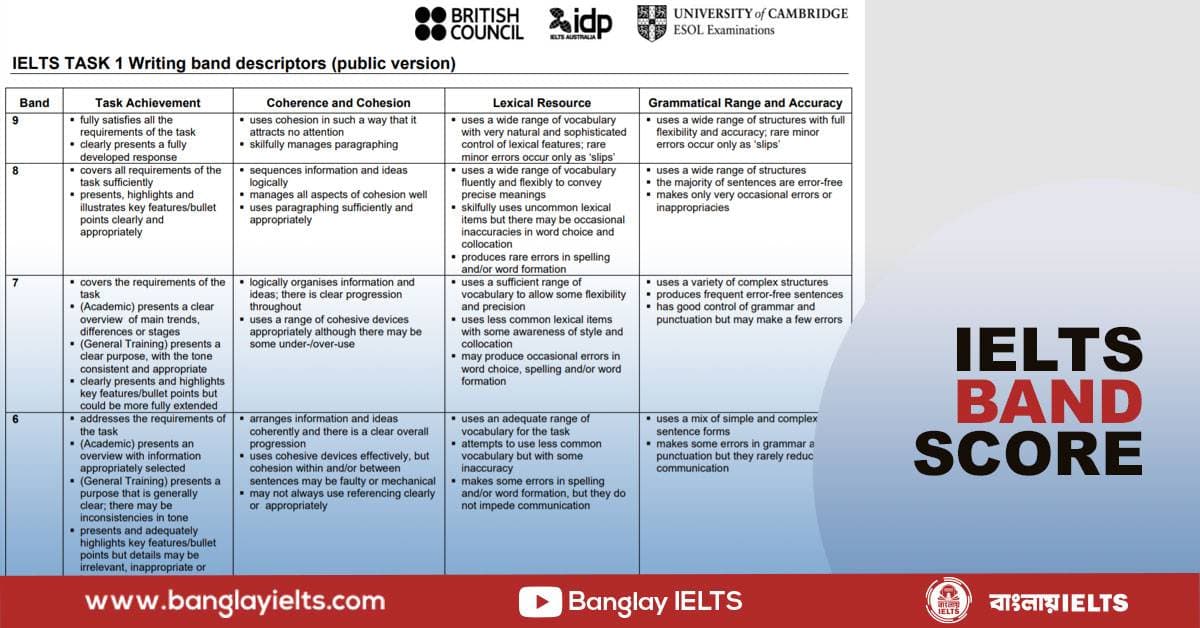 IELTS এর band score কীভাবে নির্ধারণ করা হয়?